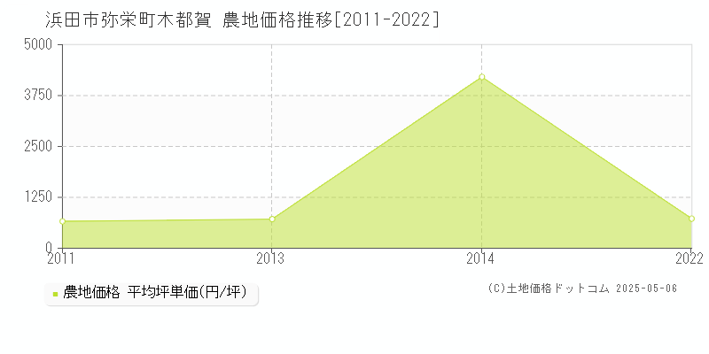 弥栄町木都賀(浜田市)の農地価格推移グラフ(坪単価)[2011-2022年]