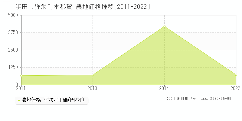 浜田市弥栄町木都賀の農地価格推移グラフ 