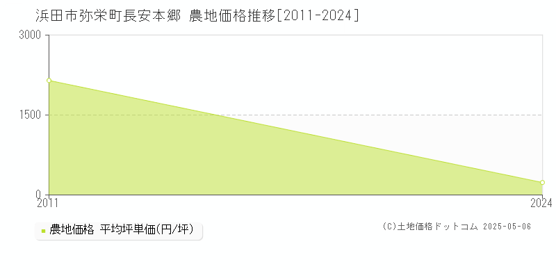 弥栄町長安本郷(浜田市)の農地価格推移グラフ(坪単価)[2011-2024年]