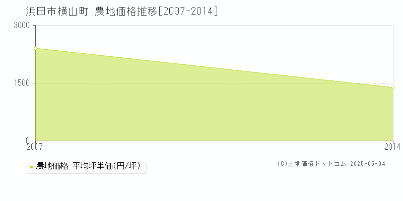 横山町(浜田市)の農地価格推移グラフ(坪単価)[2007-2014年]