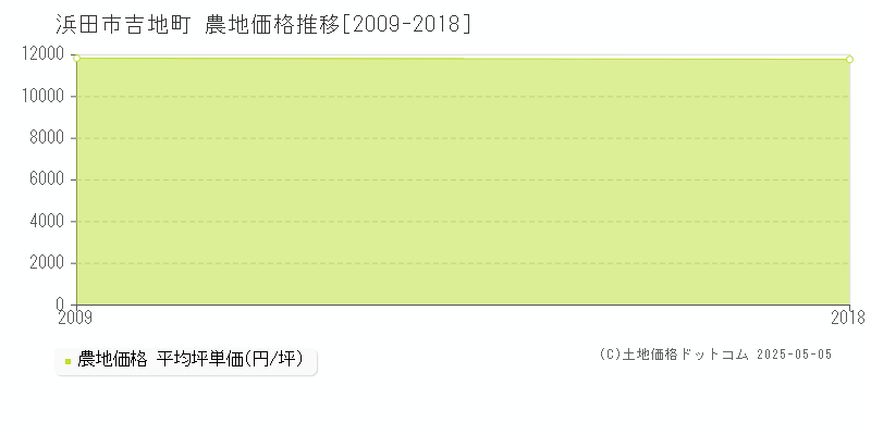 吉地町(浜田市)の農地価格推移グラフ(坪単価)[2009-2018年]