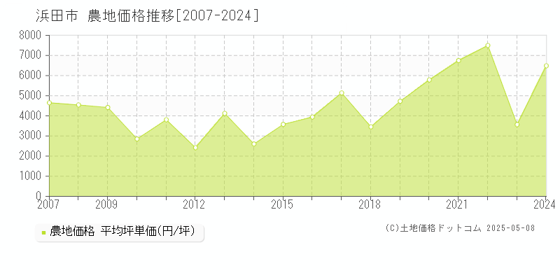 浜田市(島根県)の農地価格推移グラフ(坪単価)[2007-2024年]