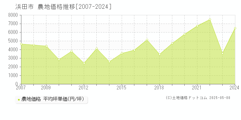 浜田市の農地価格推移グラフ 