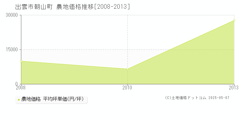 朝山町(出雲市)の農地価格推移グラフ(坪単価)[2008-2013年]