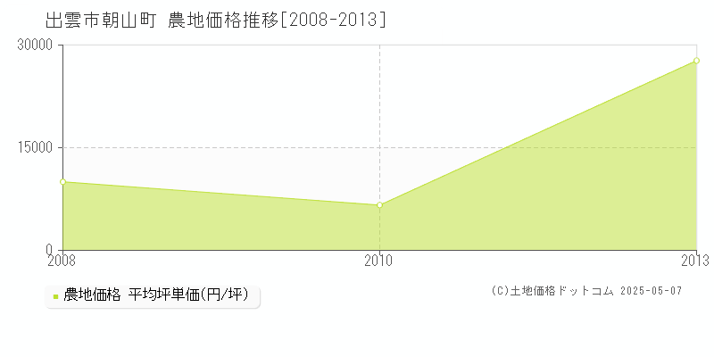 出雲市朝山町の農地価格推移グラフ 