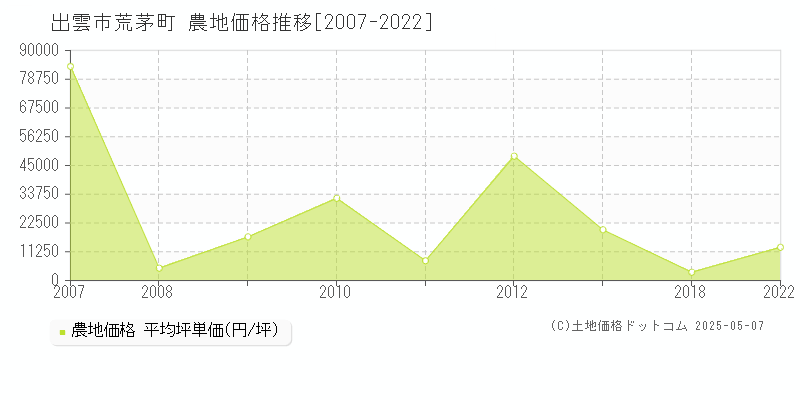 荒茅町(出雲市)の農地価格推移グラフ(坪単価)[2007-2022年]