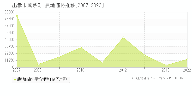 出雲市荒茅町の農地価格推移グラフ 