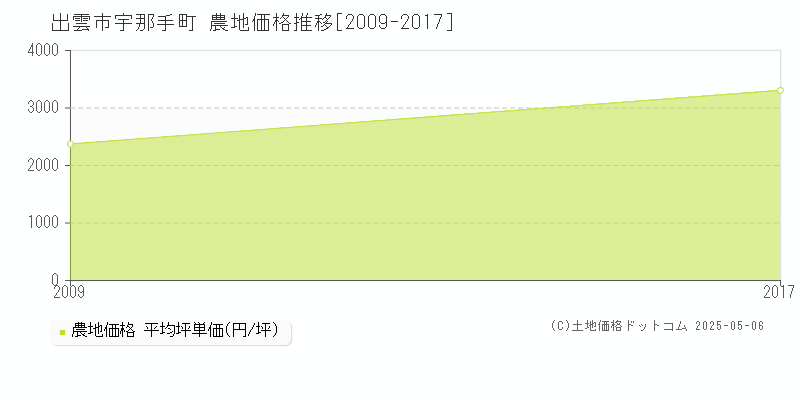 出雲市宇那手町の農地価格推移グラフ 