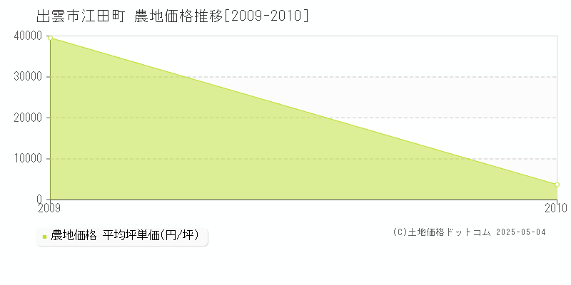 江田町(出雲市)の農地価格推移グラフ(坪単価)[2009-2010年]
