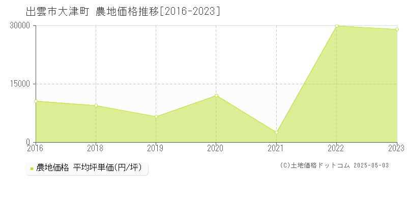 大津町(出雲市)の農地価格推移グラフ(坪単価)[2016-2023年]