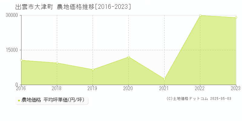 出雲市大津町の農地価格推移グラフ 