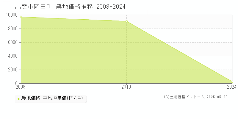 岡田町(出雲市)の農地価格推移グラフ(坪単価)[2008-2024年]