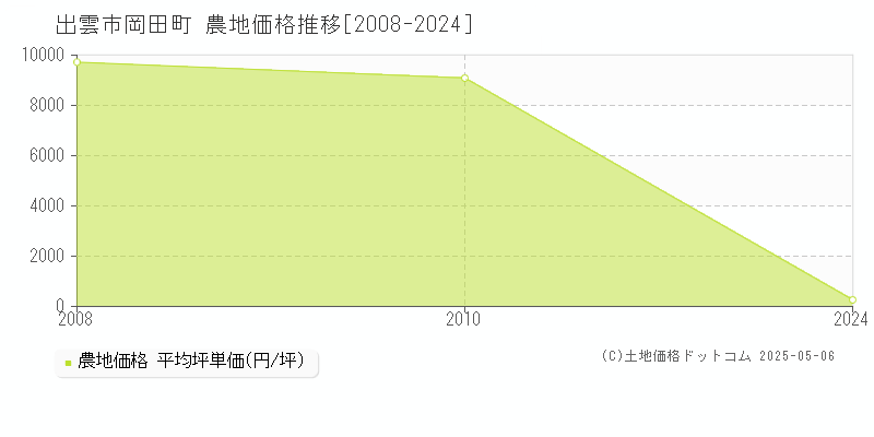 出雲市岡田町の農地価格推移グラフ 