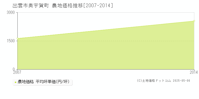 奥宇賀町(出雲市)の農地価格推移グラフ(坪単価)[2007-2014年]