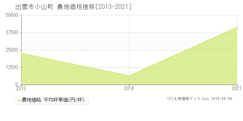小山町(出雲市)の農地価格推移グラフ(坪単価)[2013-2021年]