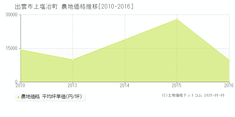 上塩冶町(出雲市)の農地価格推移グラフ(坪単価)[2010-2016年]