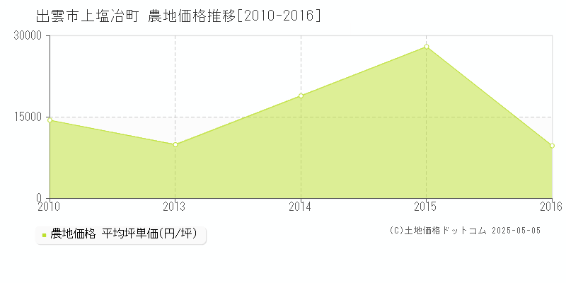 出雲市上塩冶町の農地価格推移グラフ 