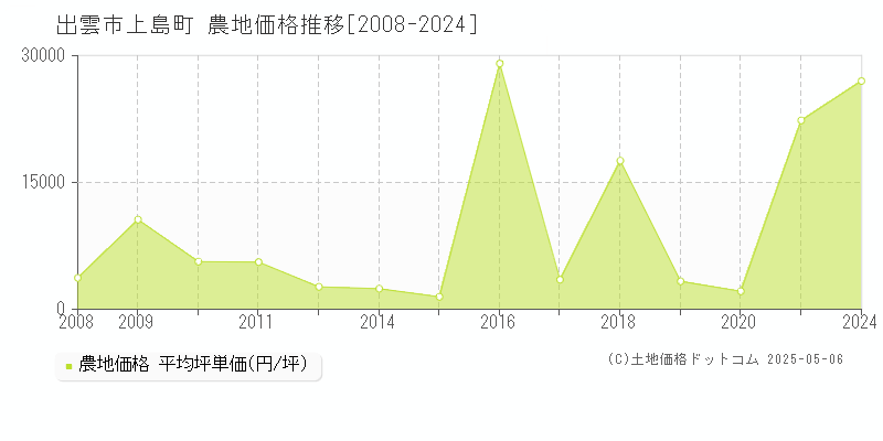 上島町(出雲市)の農地価格推移グラフ(坪単価)[2008-2024年]