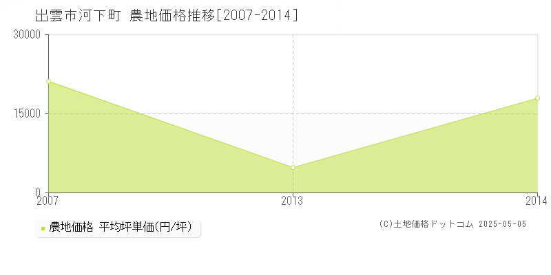 河下町(出雲市)の農地価格推移グラフ(坪単価)[2007-2014年]
