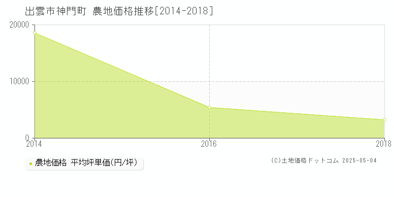 神門町(出雲市)の農地価格推移グラフ(坪単価)[2014-2018年]