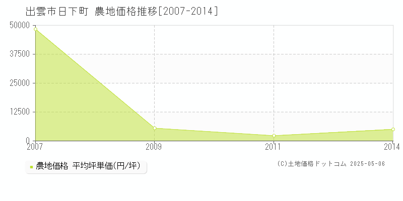 日下町(出雲市)の農地価格推移グラフ(坪単価)[2007-2014年]