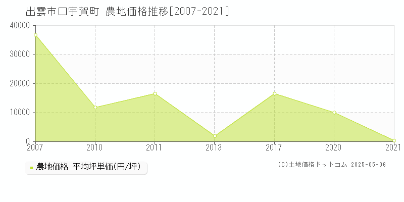 口宇賀町(出雲市)の農地価格推移グラフ(坪単価)[2007-2021年]