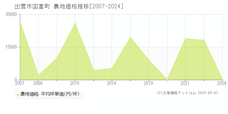国富町(出雲市)の農地価格推移グラフ(坪単価)[2007-2024年]