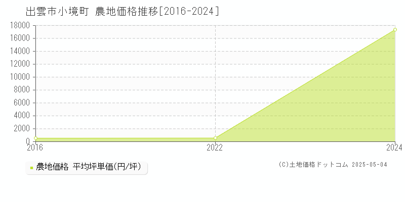 出雲市小境町の農地価格推移グラフ 