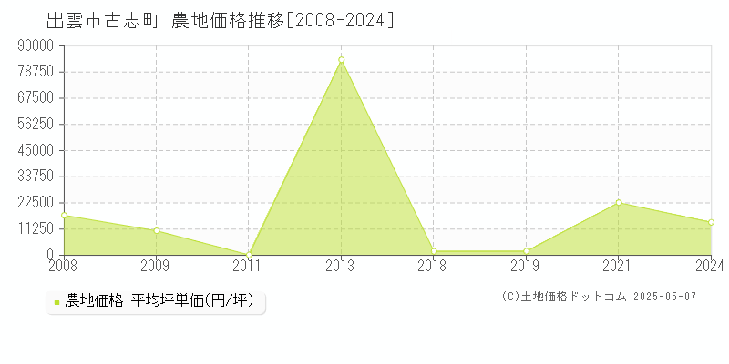 古志町(出雲市)の農地価格推移グラフ(坪単価)[2008-2024年]
