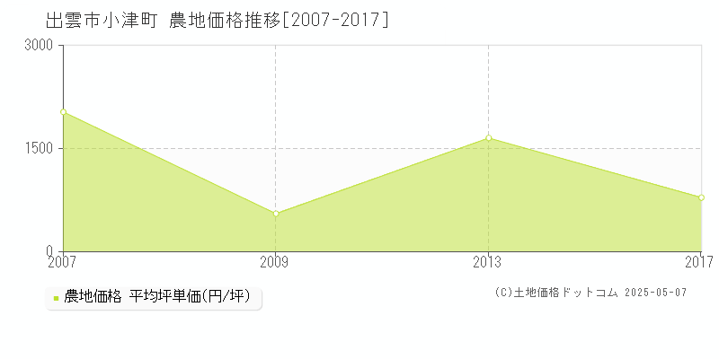 小津町(出雲市)の農地価格推移グラフ(坪単価)[2007-2017年]