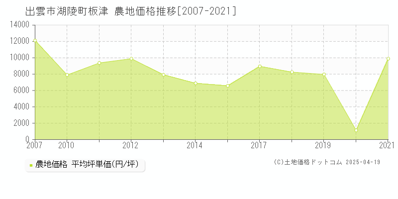 出雲市湖陵町板津の農地価格推移グラフ 