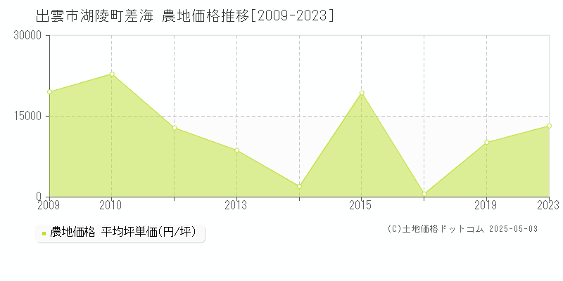 湖陵町差海(出雲市)の農地価格推移グラフ(坪単価)[2009-2023年]