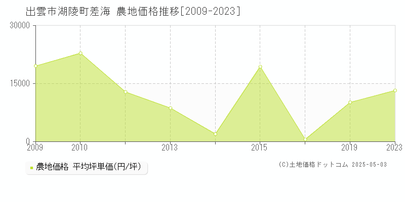 出雲市湖陵町差海の農地価格推移グラフ 