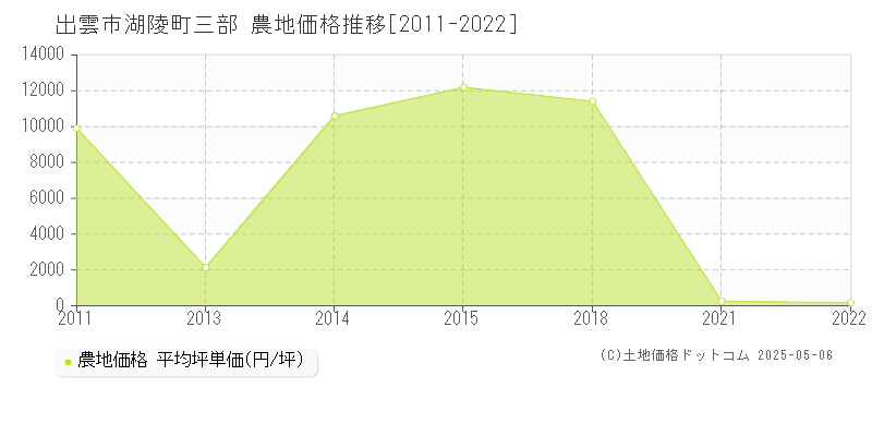 湖陵町三部(出雲市)の農地価格推移グラフ(坪単価)[2011-2022年]