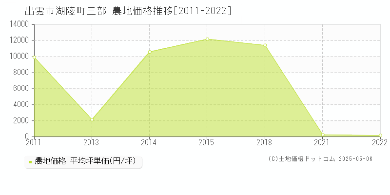 出雲市湖陵町三部の農地価格推移グラフ 