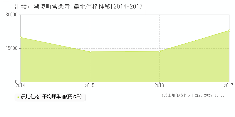 湖陵町常楽寺(出雲市)の農地価格推移グラフ(坪単価)[2014-2017年]