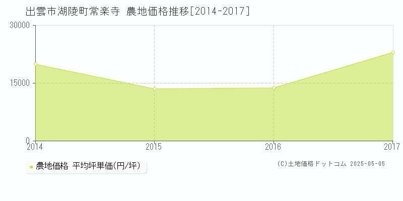 出雲市湖陵町常楽寺の農地取引事例推移グラフ 