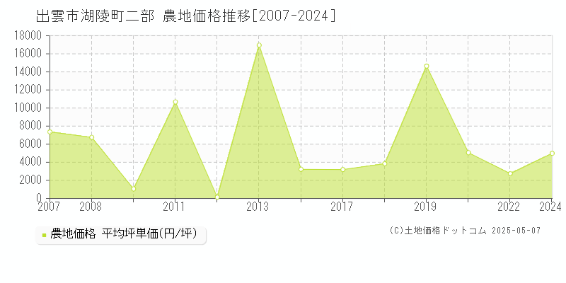 湖陵町二部(出雲市)の農地価格推移グラフ(坪単価)[2007-2024年]