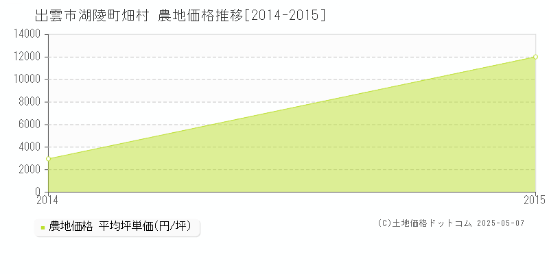 湖陵町畑村(出雲市)の農地価格推移グラフ(坪単価)[2014-2015年]