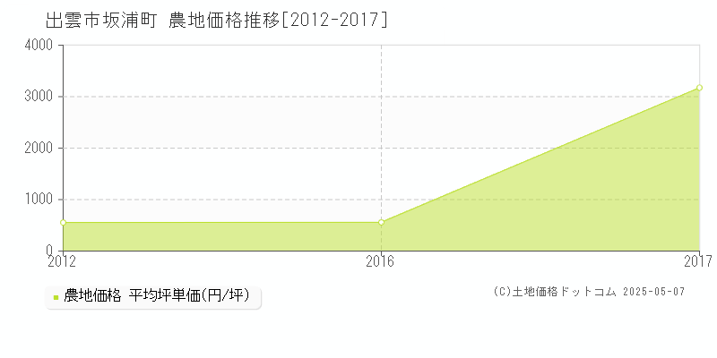 坂浦町(出雲市)の農地価格推移グラフ(坪単価)[2012-2017年]