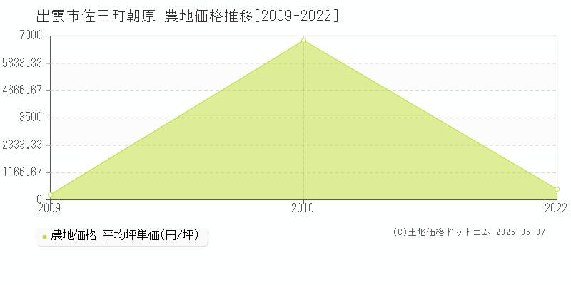 佐田町朝原(出雲市)の農地価格推移グラフ(坪単価)[2009-2022年]