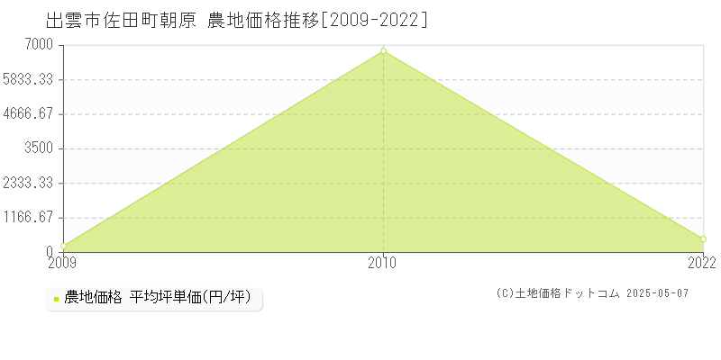 出雲市佐田町朝原の農地価格推移グラフ 