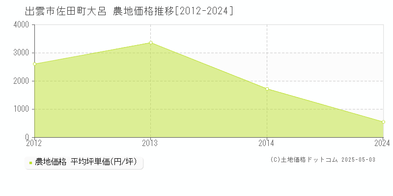 佐田町大呂(出雲市)の農地価格推移グラフ(坪単価)[2012-2024年]