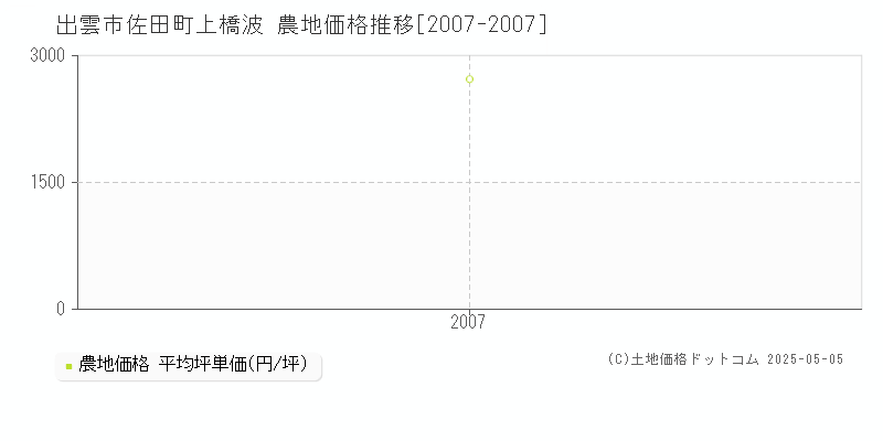 佐田町上橋波(出雲市)の農地価格推移グラフ(坪単価)[2007-2007年]