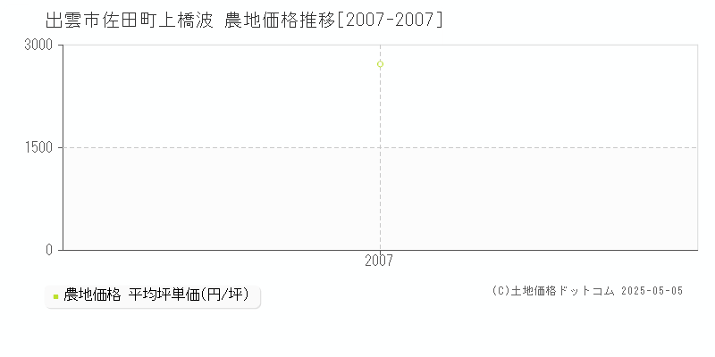 出雲市佐田町上橋波の農地価格推移グラフ 