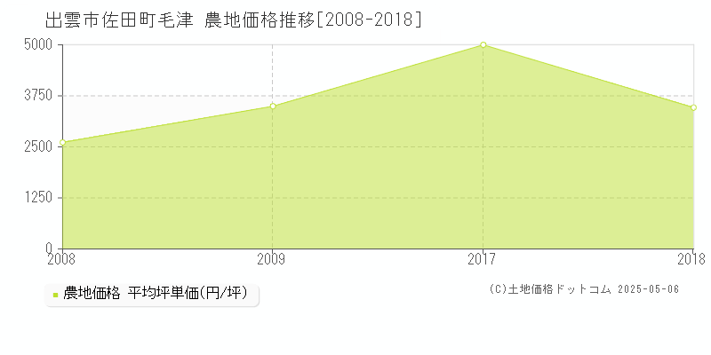 佐田町毛津(出雲市)の農地価格推移グラフ(坪単価)[2008-2018年]