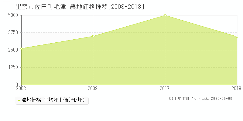 出雲市佐田町毛津の農地価格推移グラフ 