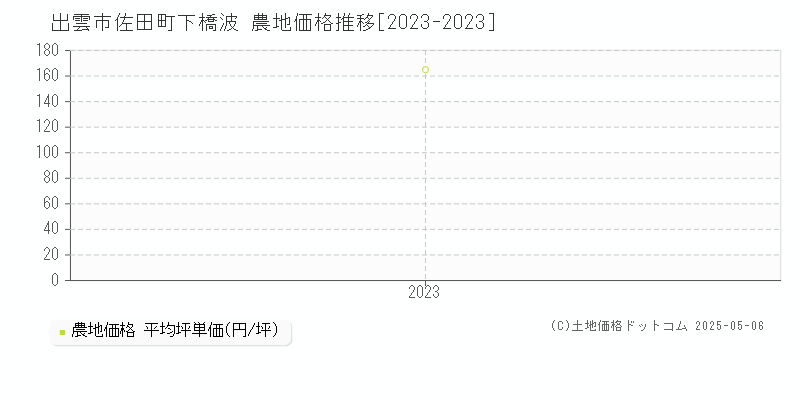 佐田町下橋波(出雲市)の農地価格推移グラフ(坪単価)[2023-2023年]