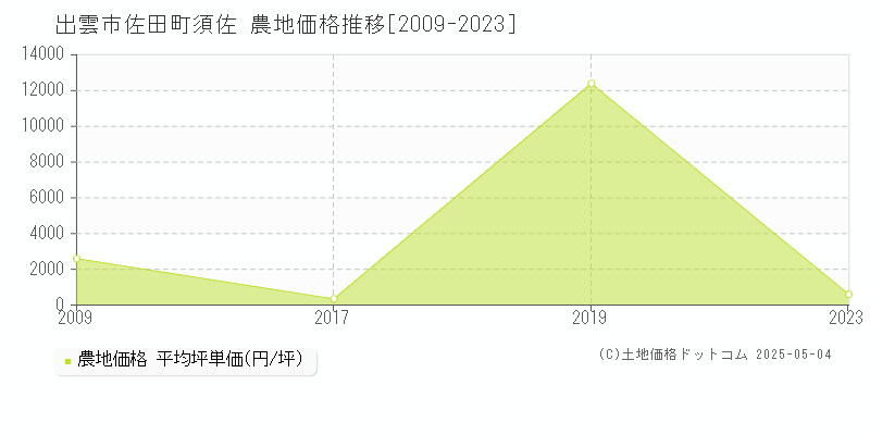 佐田町須佐(出雲市)の農地価格推移グラフ(坪単価)[2009-2023年]