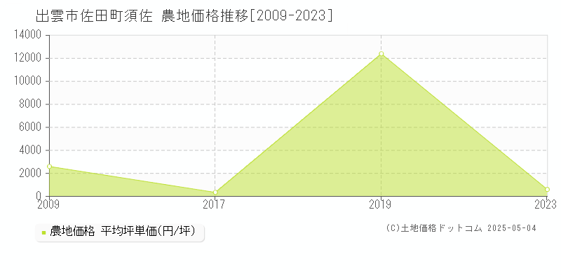 出雲市佐田町須佐の農地取引事例推移グラフ 